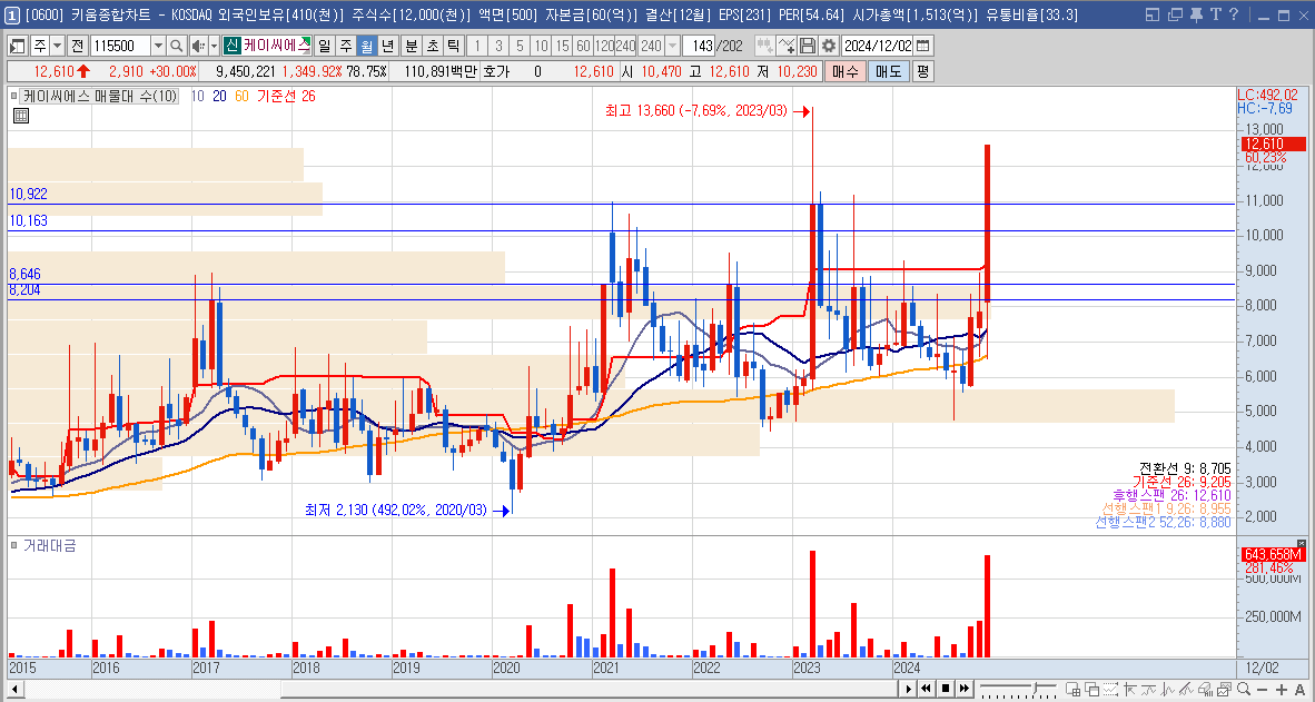 케이씨에스 주가 전망 양자암호통신 관련주