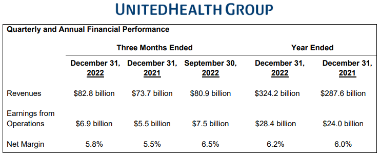 유나이티드헬스그룹-실적발표