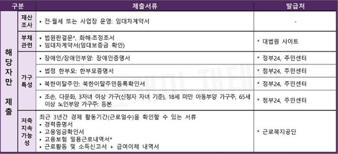 청년내일저축계좌 신청방법 및 자격조건 그리고 지원내용과 필요서류 (프리랜서&amp;#44;군인&amp;#44;공무원&amp;#44;알바생&amp;#44;대학생 지원방법)