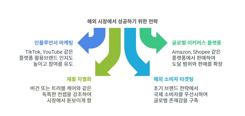 K-뷰티 기성제품 해외 판매, 현실적인 방법은
