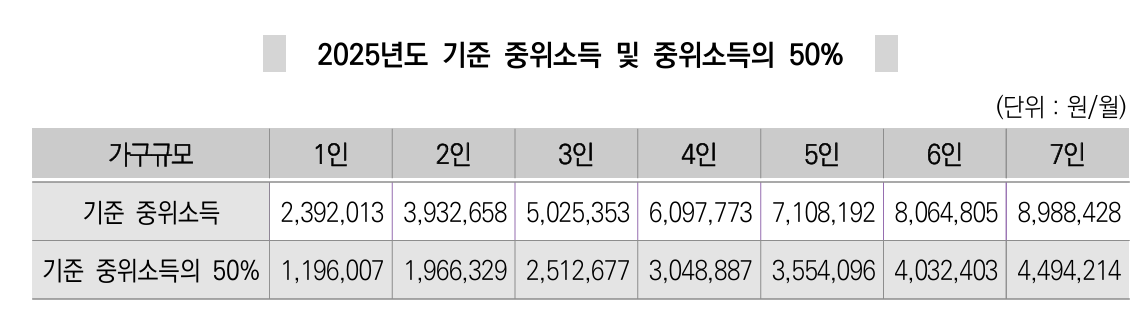 2025년중위소득