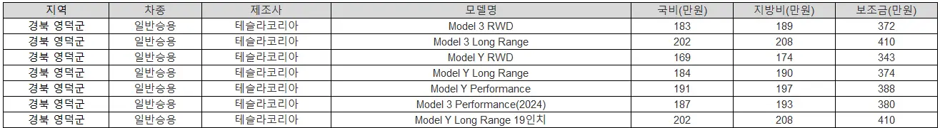 2025년 경북 영덕군 전기차 보조금