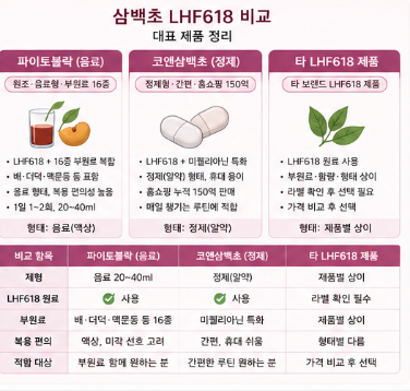 삼백초-LHF618-차이-효능-고르는방법-효과-비교