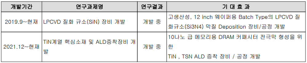 유진테크 - 연구 개발 실적