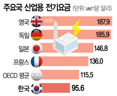 알트태그-주요나라의 산업용 전기요금 비교