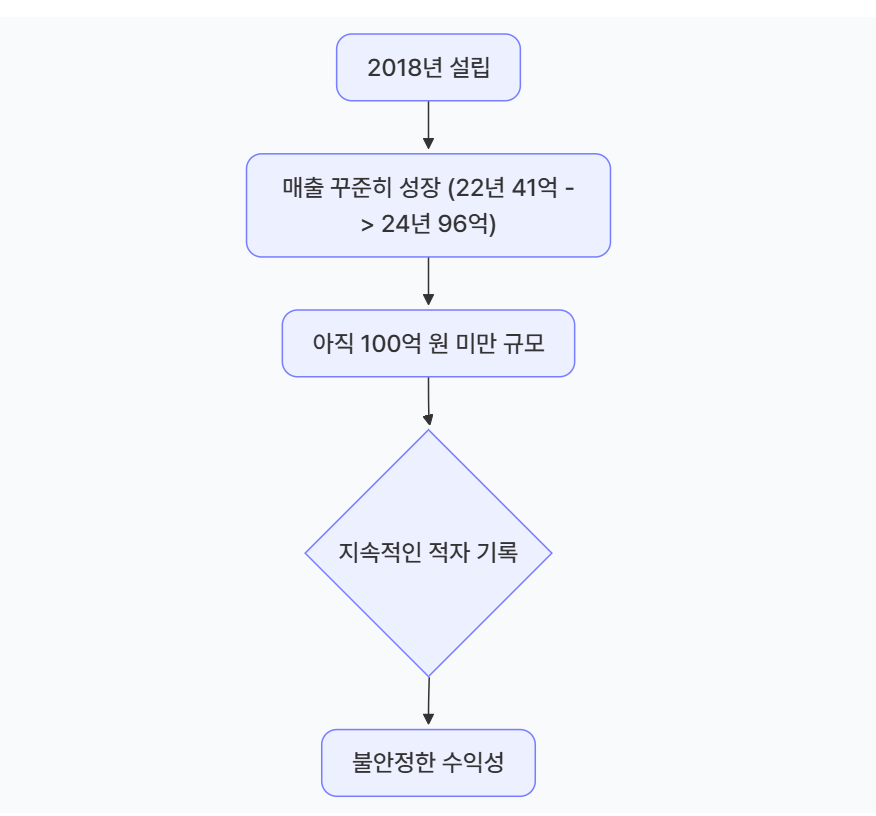 에스투더블유의 수익성 진단을 나타낸 표