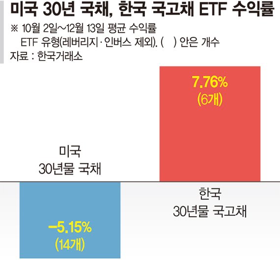 미국 30년 국채, 한국 국고채 ETF 수익률
