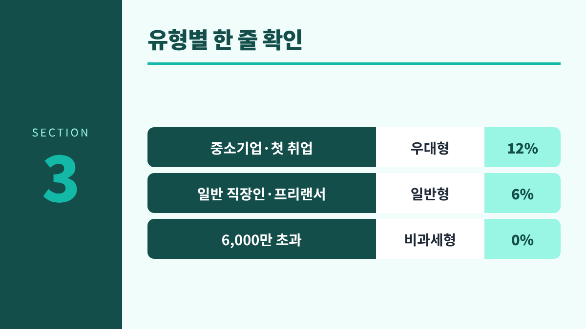 청년미래적금 11월 계좌개설 체크리스트 3. 유형별 한 줄 확인 - 중소기업·첫 취업 우대형 12% / 일반 직장인·프리랜서 일반형 6% / 6,000만 초과 비과세형 0%