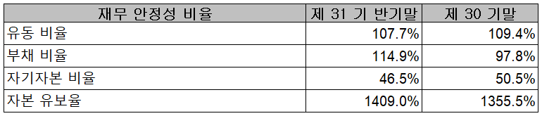 상신이디피 - 재무 안정성 비율
