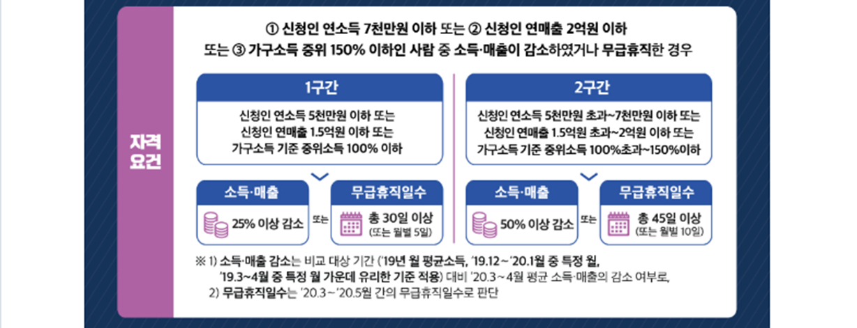 고용안정지원금 신청방법