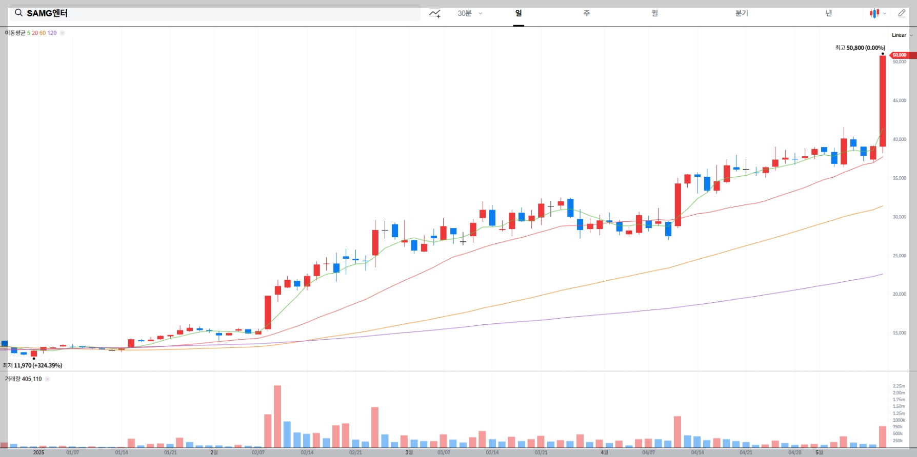 SAMG엔터 현재 주가 차트