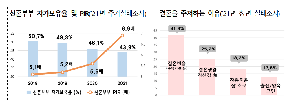 결혼을 주저하는 이유- 주택마련의 부담