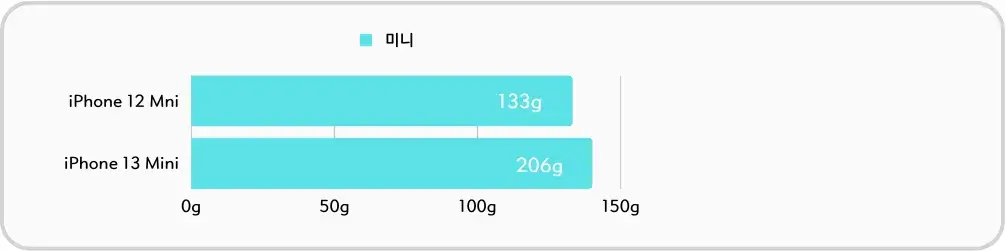 아이폰 미니 모델 무게 비교 - 아이폰 13 미니 까지