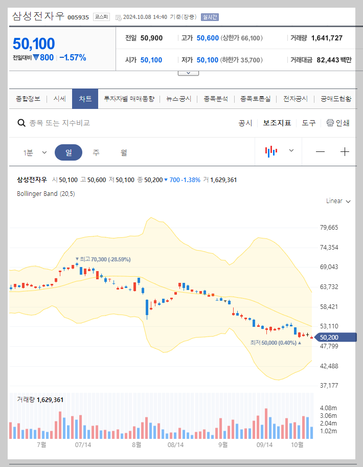 삼성전자우의 현재 주가 분석