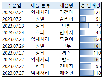 차트 서식에 새로운 색을 적용 해 봄