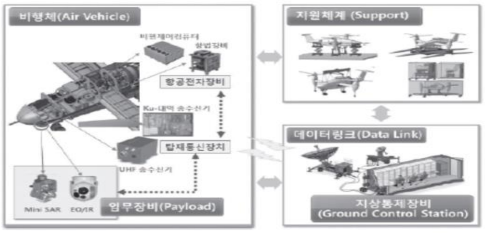 드론의 구성 요소