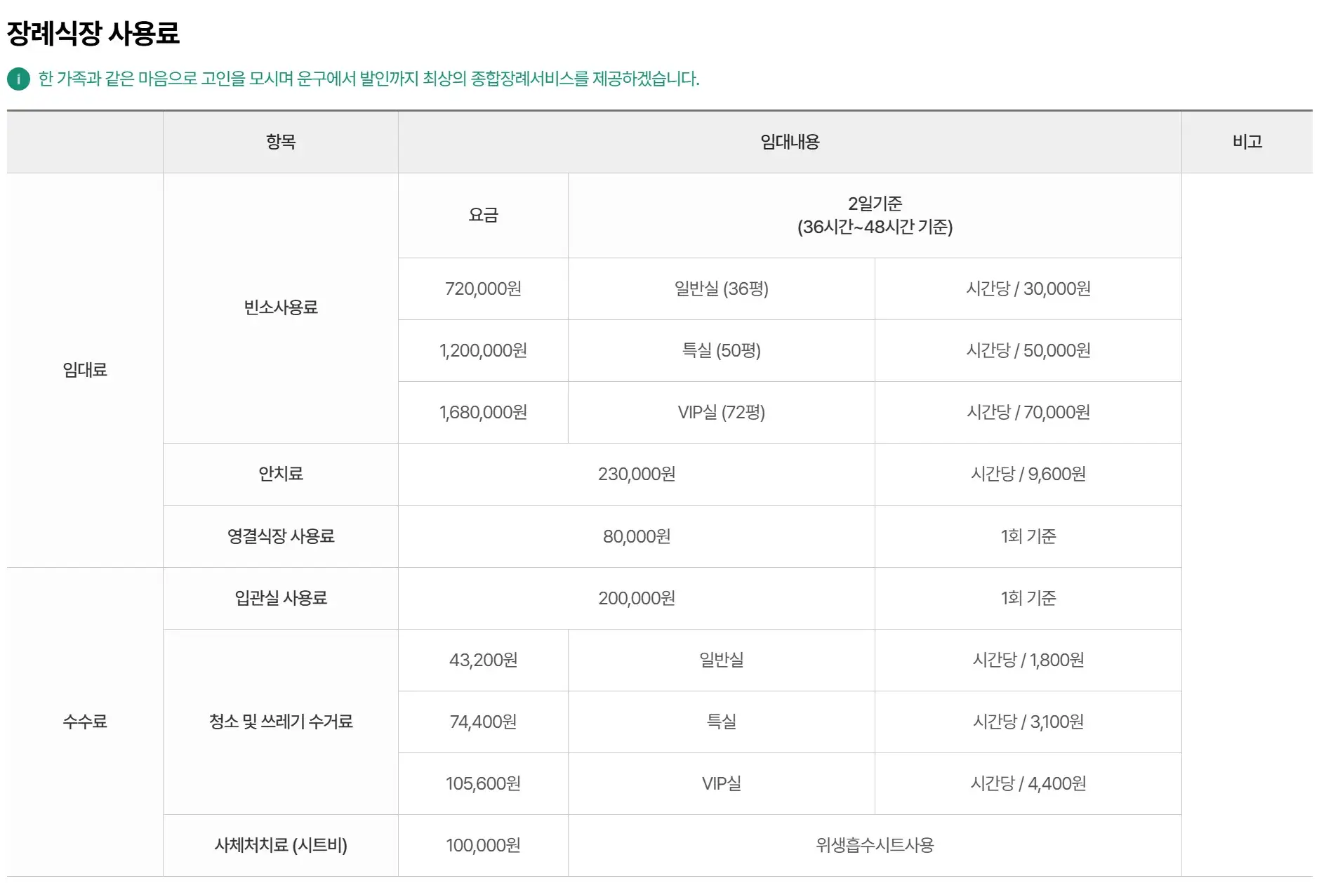 전하동 울산대학교병원 장례식장 이용요금, 감면 등 안내