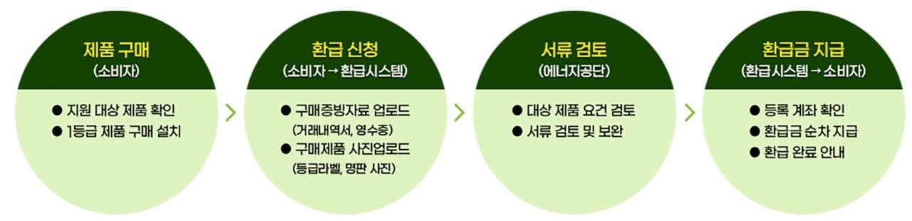 1등급 가전 한국에너지공단 환급절차