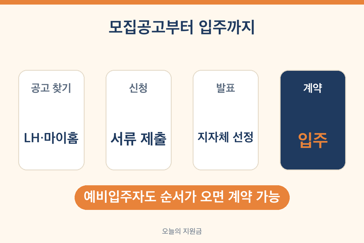 고령자복지주택 모집공고 신청 순서 LH 청약플러스 마이홈포털 지자체 선정 계약 입주