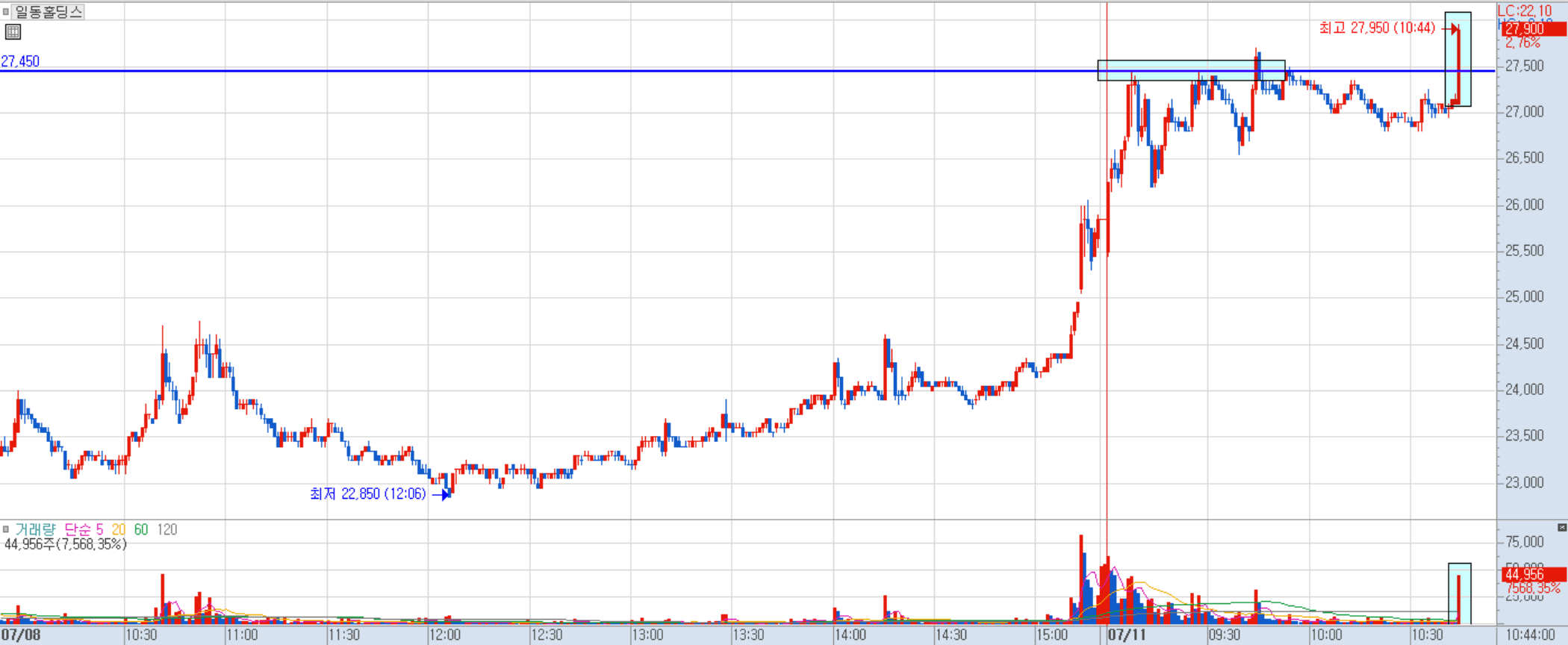 일동홀딩스 분봉 차트 1)