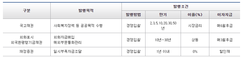 국고채 금리 조회 국채 1년제 2년제 3년제 4년제 5년제 1년물 3년물 5년물 10년물 20년물 30년물 50년물 3년만기 국고채 금리 국고채 10년 금리 5년만기