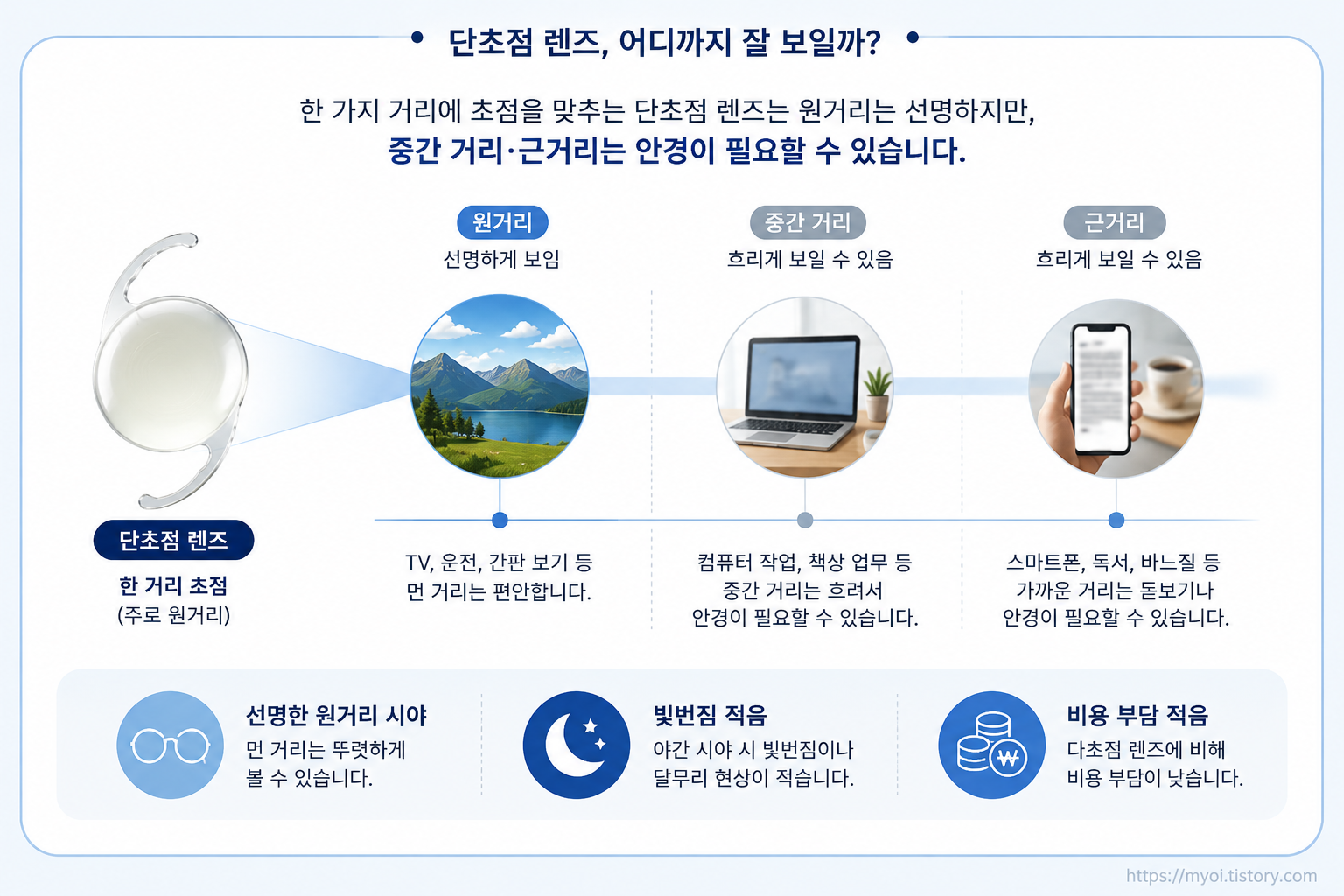 백내장 단초점 렌즈 원거리 중간거리 근거리 시야 차이