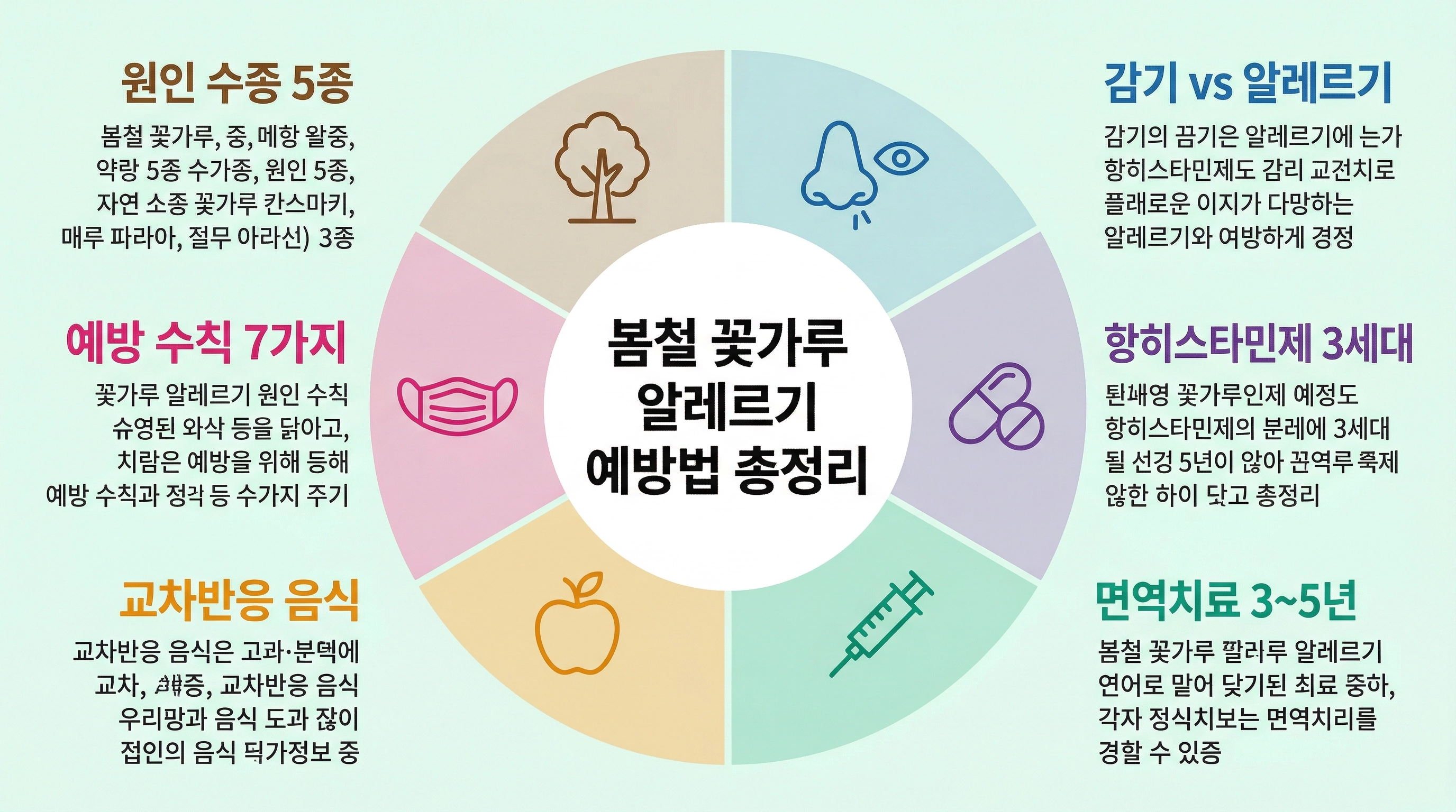 2026년 봄철 꽃가루 알레르기 증상 예방법 치료 총정리 인포그래픽