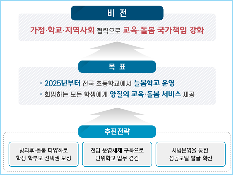 늘봄학교란