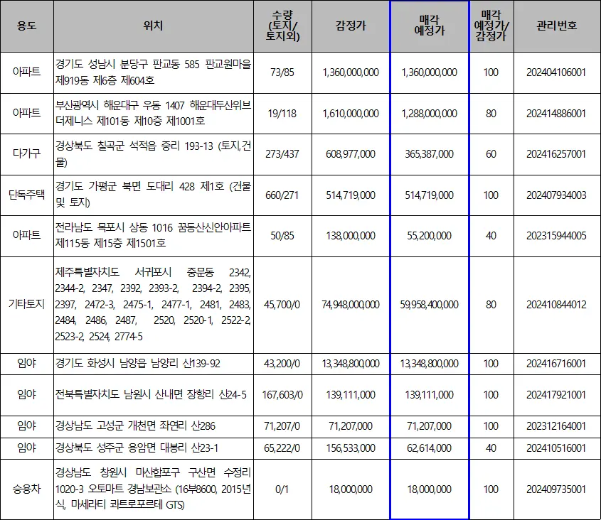 캠코 공매 2025년 4월 28일 주요 매각예정 물건(단위:㎡, 원, %)