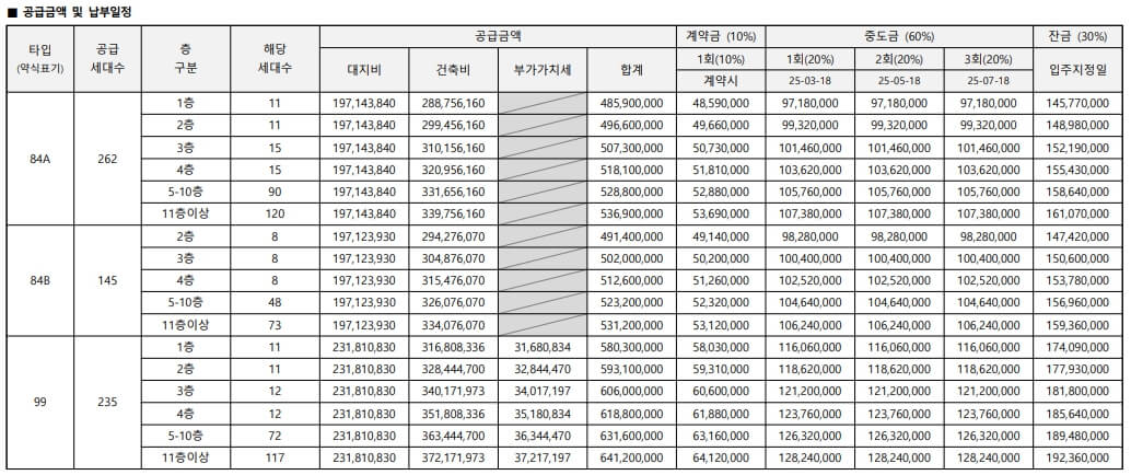 고덕 미래도 파밀리에 청약 분석