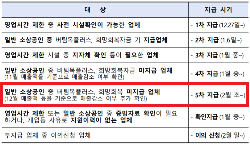 소상공인 방역지원금 5차 신청 대상자 
