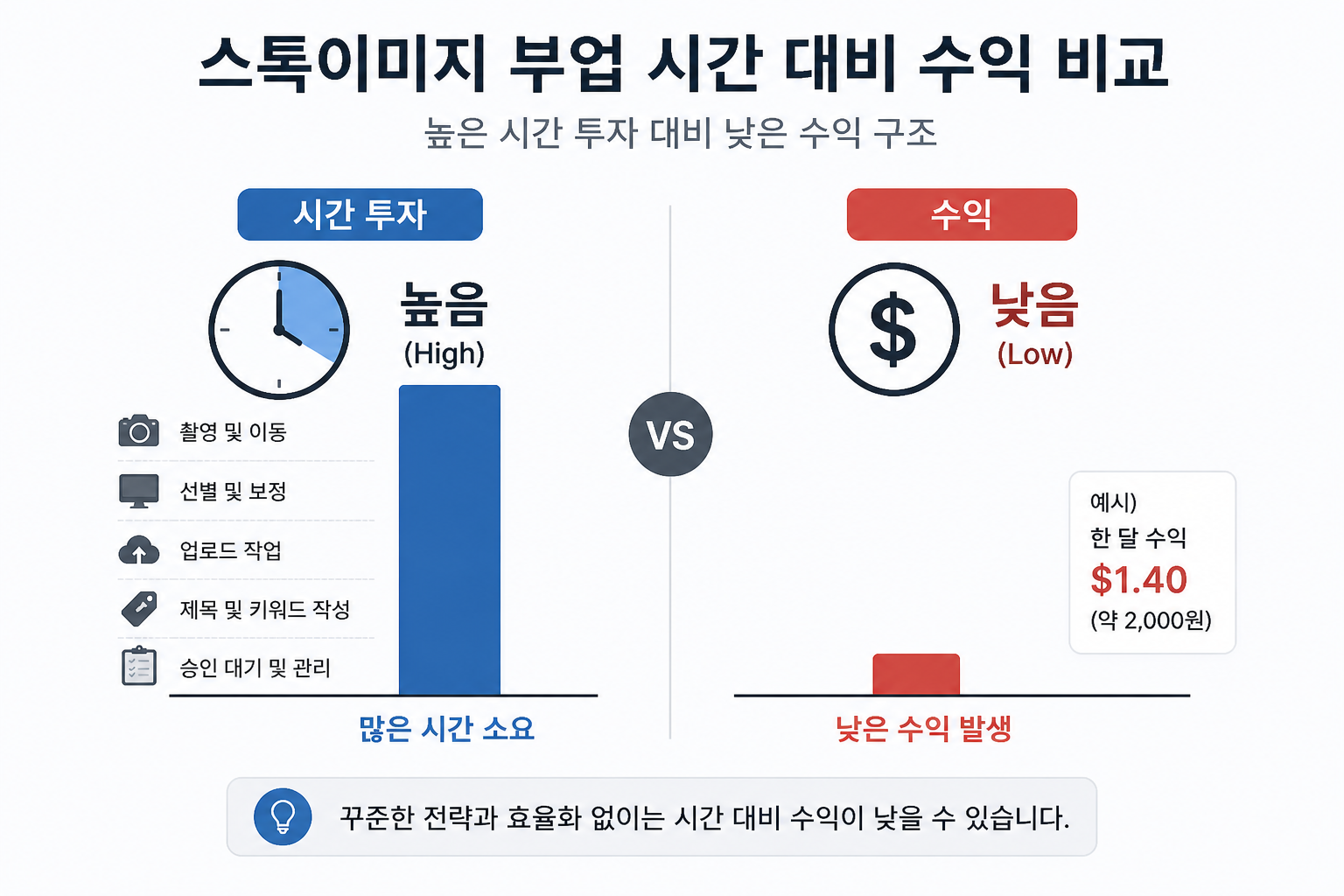 스톡이미지 부업 시간 대비 수익 비교 그래프 높은 시간 투자 대비 낮은 수익 구조