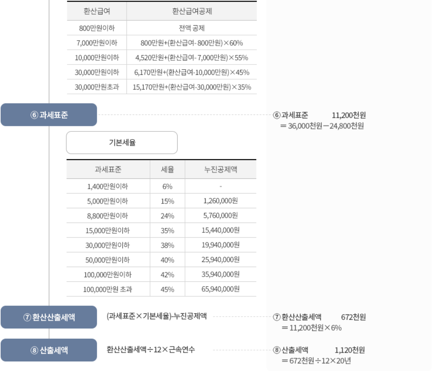 퇴직소득세 계산