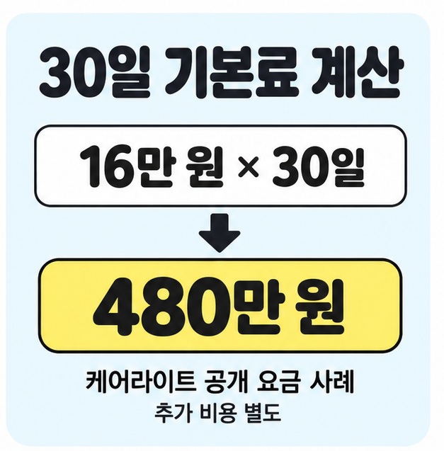 하루 16만 원에 30일을 곱해 기본료 480만 원을 계산하고 공개 요금 사례와 추가 비용 별도를 표시한 도식