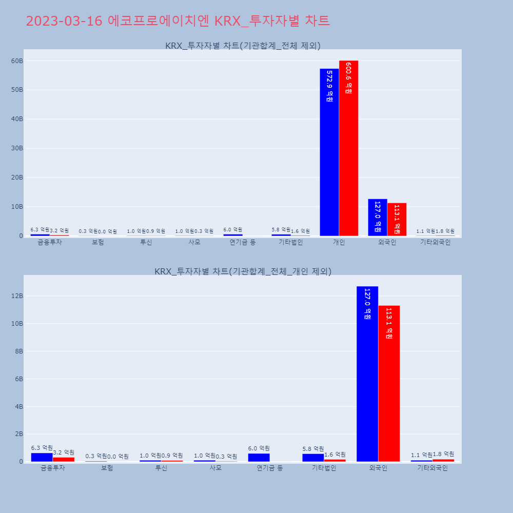 에코프로에이치엔_KRX_투자자별_차트