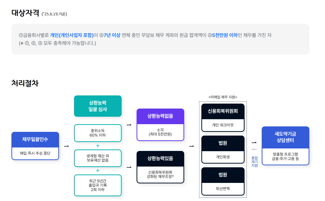 대상자격 및 처리절차