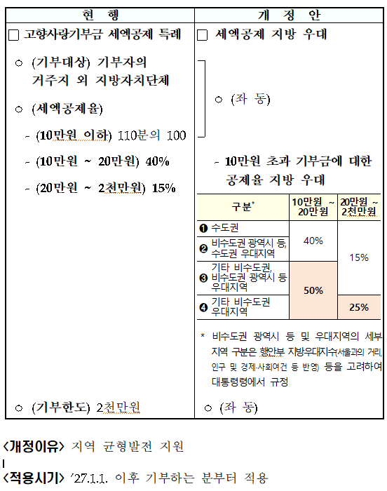 고향사랑기부금 세액공제 지방 우대(조특법 &sect;58)
