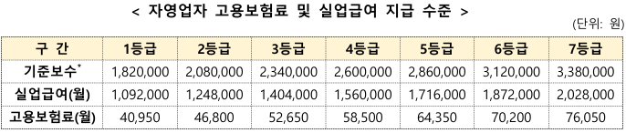 자영업자 고용보험 가입하기