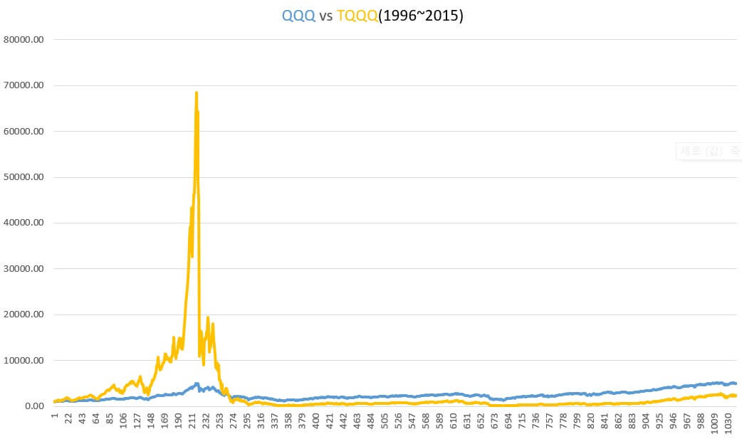 (1996~2015) TQQQ 거치식