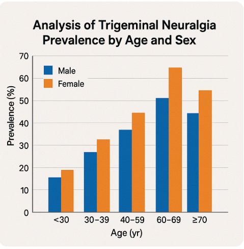 삼차 신경통 성별 통계 분석