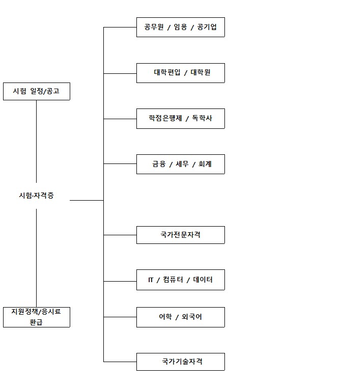 국가기술자격 전문자격 공무원 어학 시험 일정 및 지원정책 통합 로드맵 가이드