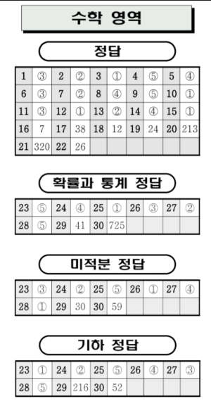 7모 등급컷 2026년 7월 모의고사 등급컷 예상｜고3 국어&middot;수학&middot;영어 정답 2
