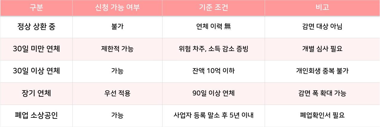 신청 대상자 유형 구분