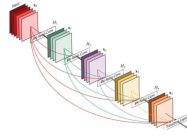 CH 03-0. Deep Learning for Biomedical Image - Convoluntional neural network(CNN) - CNN Architecture - DenseNet CH 03-0. Deep Learning for Biomedical Image - Convoluntional neural network(CNN) - CNN Architecture - DenseNet