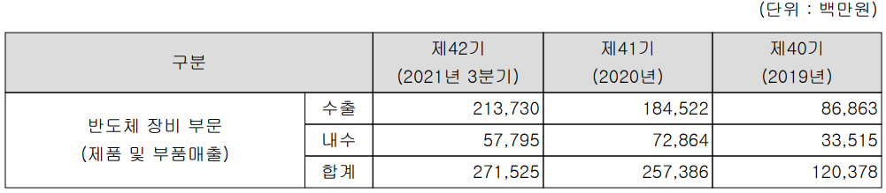 한미반도체 실적 구분 현황 (2021년 3분기)