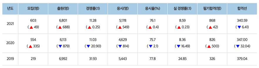 교정징-공무원-시험-경쟁률-합격선-표