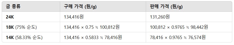 금팔때시세
