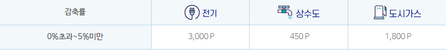 탄소중립포인트 인센티브 지급