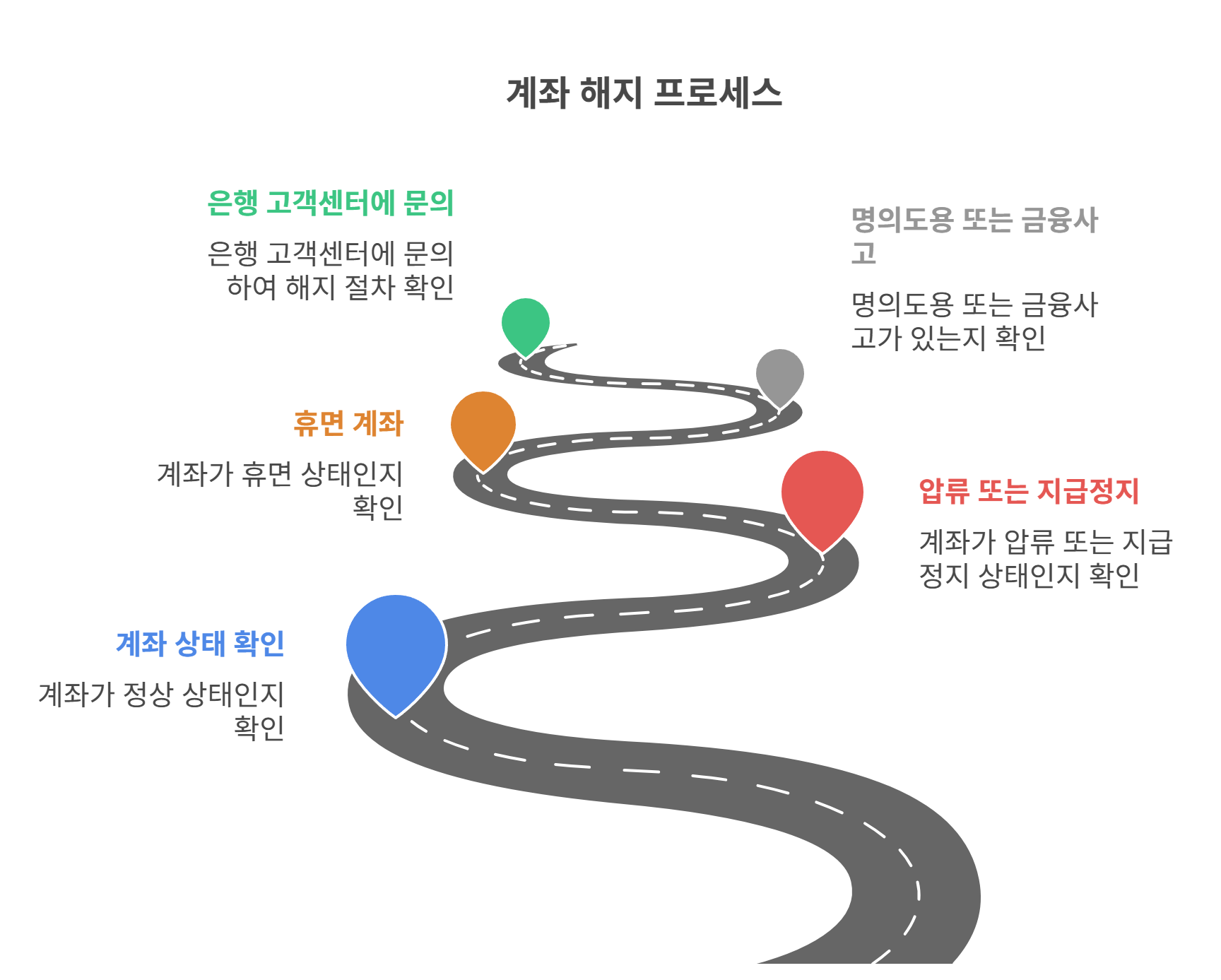 계좌 상태 확인과 해지 가능 여부 점검