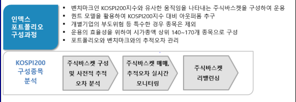 인덱스 포트폴리오 구성과정